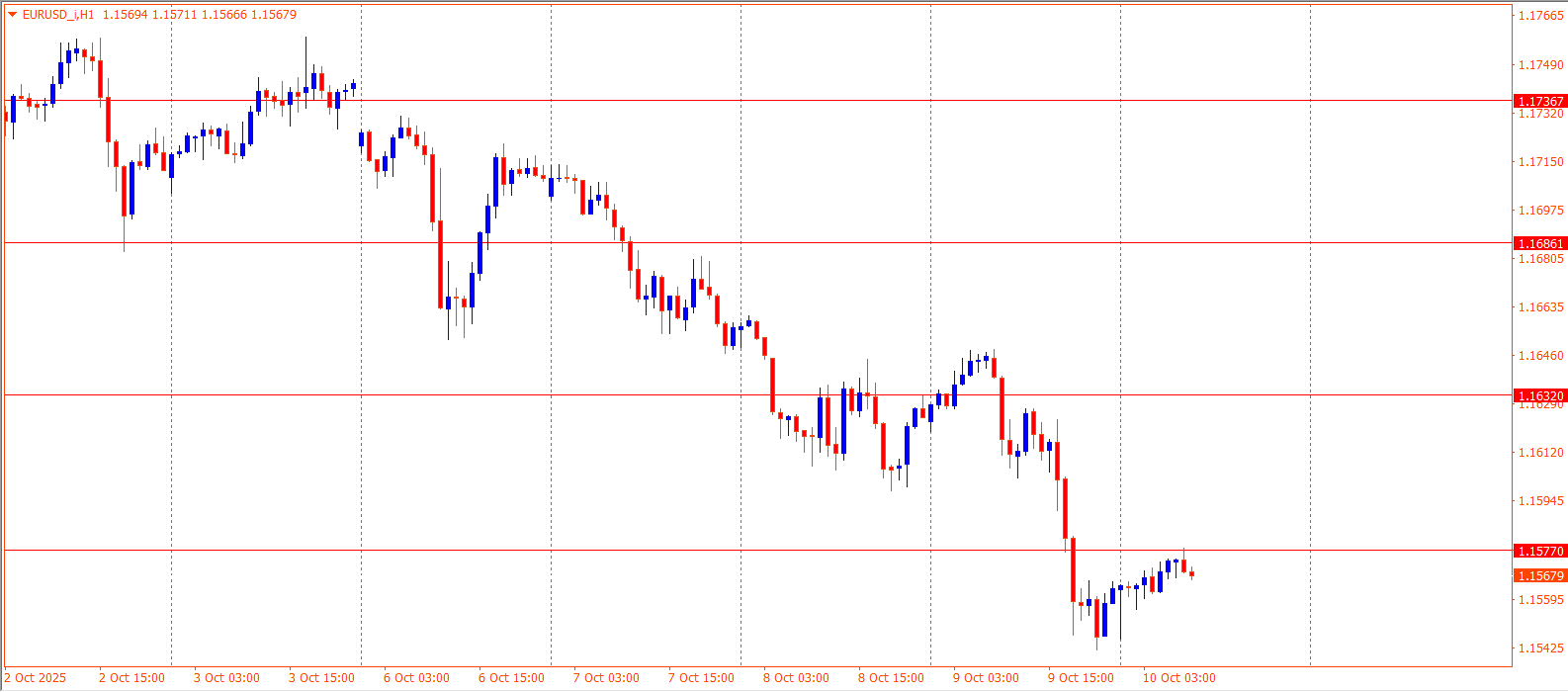 EURUSD